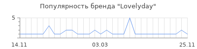 Популярность Lovelyday