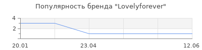 Популярность Lovelyforever