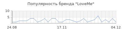 Популярность LoveMe