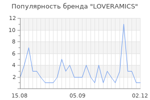 Популярность бренда loveramics
