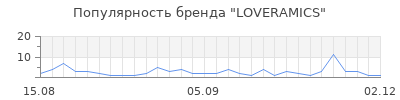 Популярность loveramics