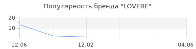 Популярность LOVERE
