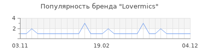 Популярность lovermics