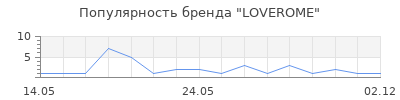 Популярность LOVEROME