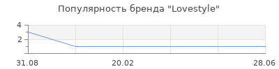 Популярность Lovestyle