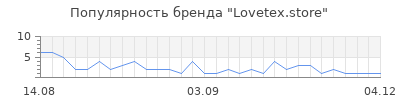 Популярность Lovetex.store