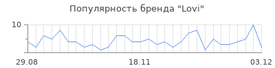 Популярность lovi