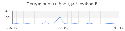 Популярность Lovibond