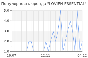 Популярность бренда lovien essential