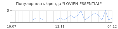 Популярность lovien essential