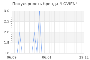 Популярность бренда LOVIEN