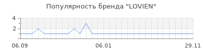 Популярность LOVIEN