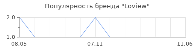 Популярность Loview
