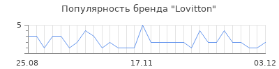 Популярность Lovitton
