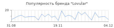 Популярность lovular