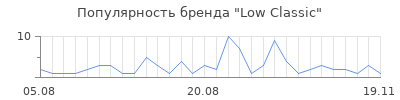 Популярность low classic