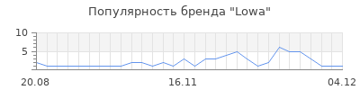 Популярность lowa