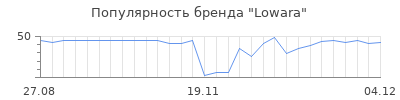 Популярность lowara