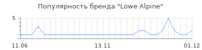 Популярность lowe alpine