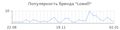Популярность lowell