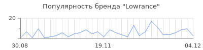 Популярность lowrance