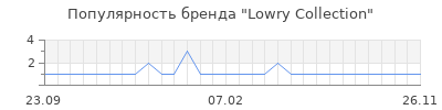 Популярность lowry collection