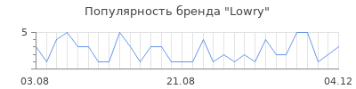 Популярность lowry