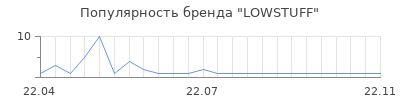 Популярность LOWSTUFF