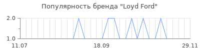 Популярность loyd ford