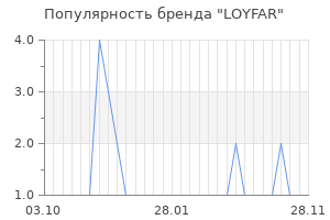 Популярность бренда loyfar