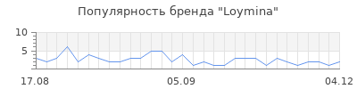 Популярность loymina