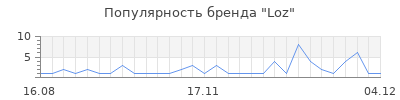 Популярность loz