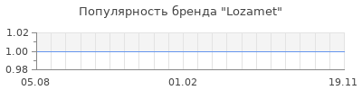 Популярность Lozamet