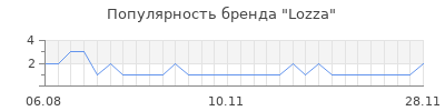 Популярность lozza