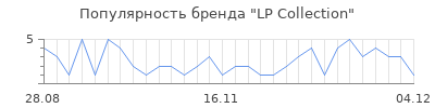Популярность lp collection