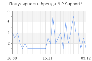 Популярность бренда lp support