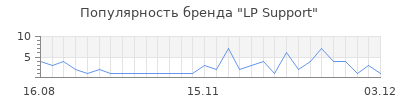 Популярность lp support