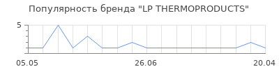 Популярность LP THERMOPRODUCTS
