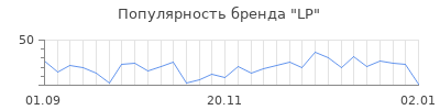 Популярность lp