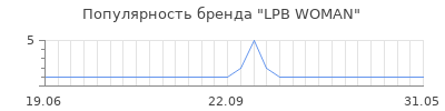 Популярность lpb woman