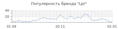 Популярность lpr