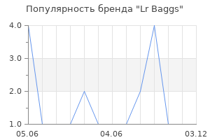 Популярность бренда Lr Baggs