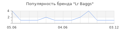 Популярность Lr Baggs