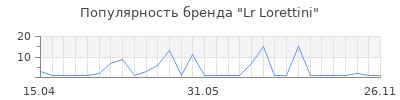 Популярность lr lorettini