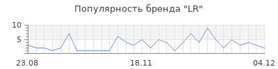 Популярность lr