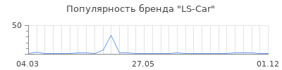 Популярность LS-Car