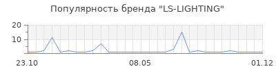 Популярность LS-LIGHTING
