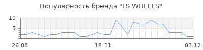 Популярность ls wheels