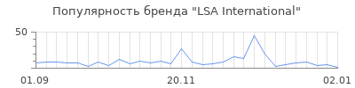 Популярность lsa international
