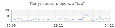 Популярность lsa